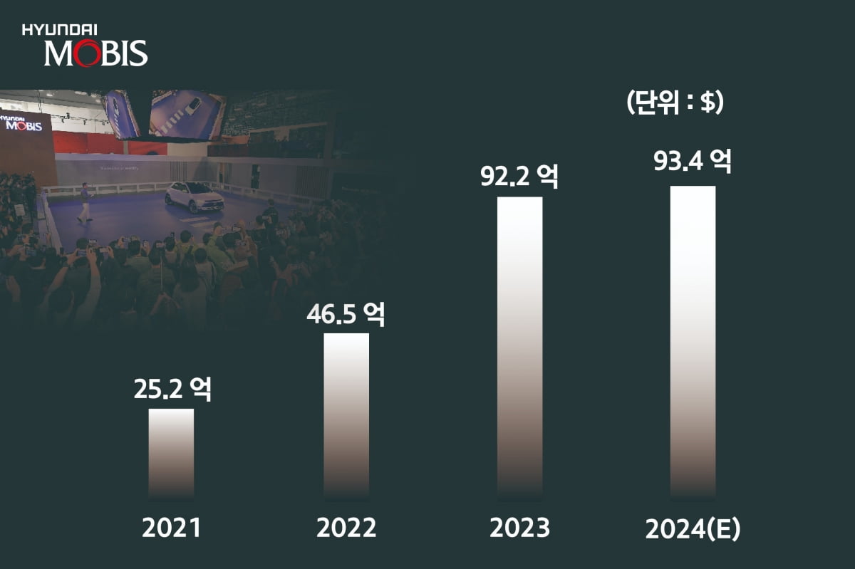 해외 완성차 대상 수주 실적 추이./사진=현대모비스