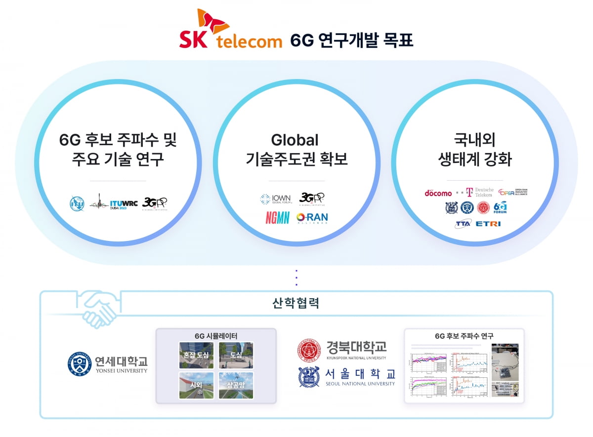 
SK텔레콤의 '6G 연구개발 목표'/사진=SK텔레콤 제공
