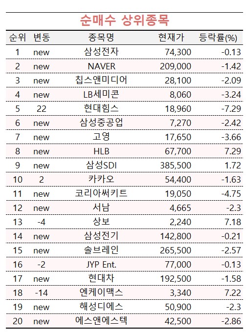 [마켓PRO] 주가 시원찮은데…수익률 1% 고수들은 삼성전자·네이버 '매수'