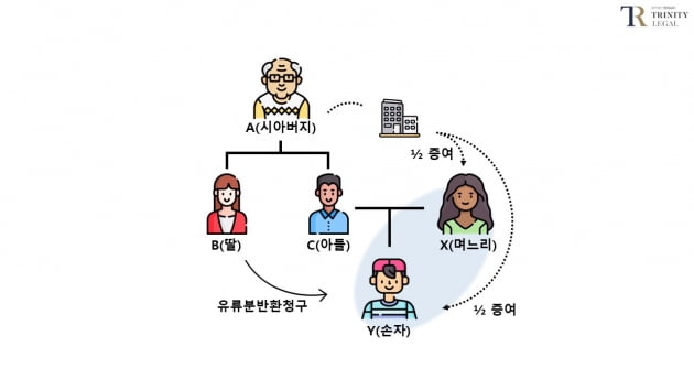 "시아버지가 물려준 100억 건물…시누이가 내놓으라네요" [김상훈의 상속비밀노트]