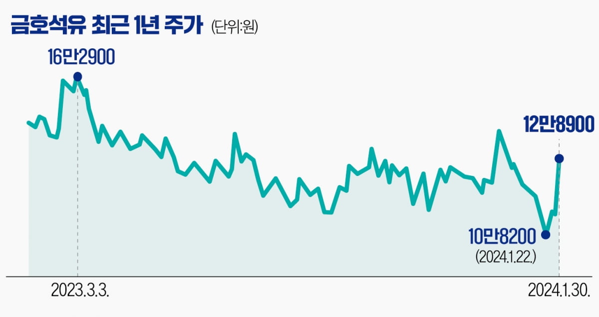 [마켓PRO] PBR 부양 기대에…'어닝쇼크'에도 불기둥 세운 금호석유