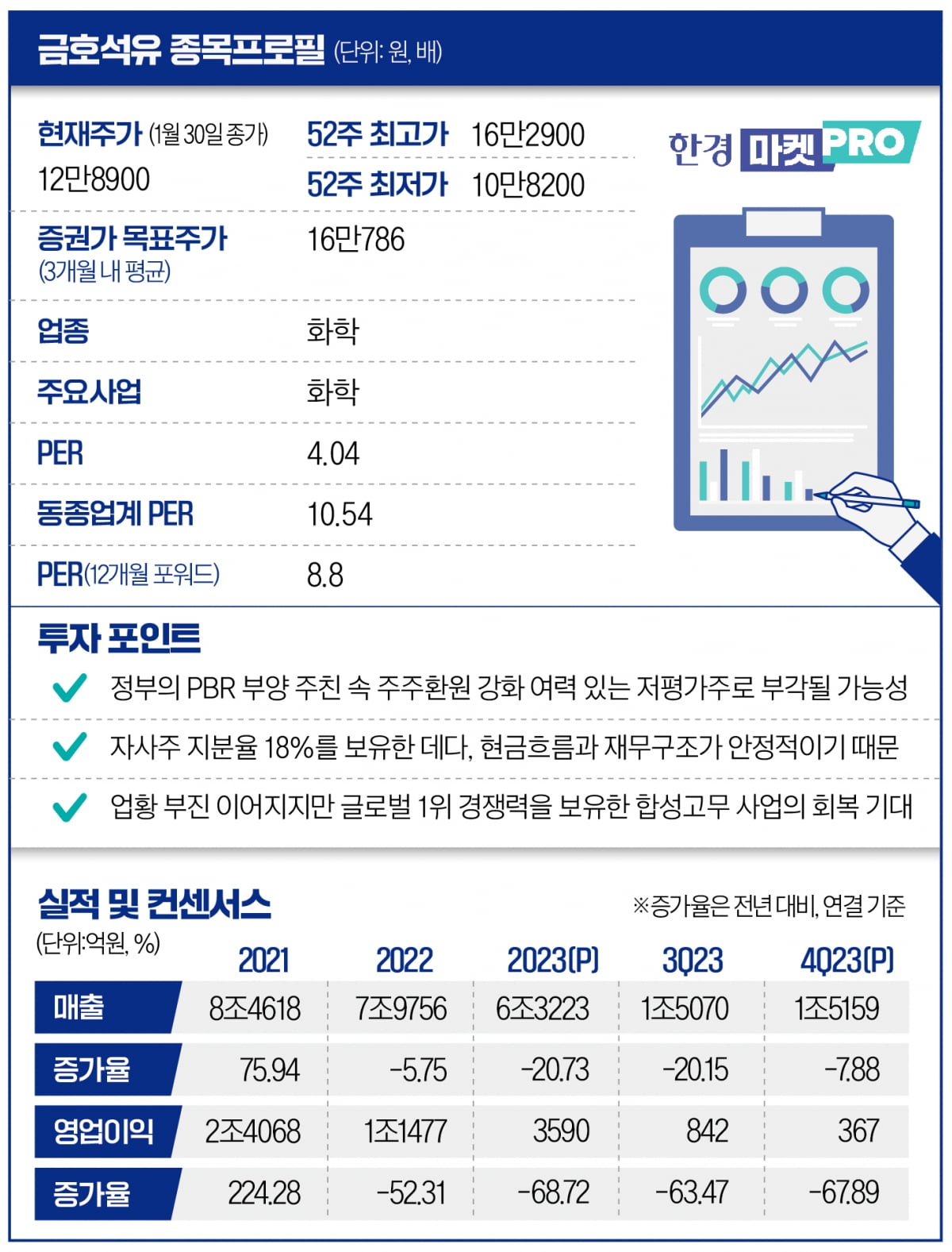 [마켓PRO] PBR 부양 기대에…'어닝쇼크'에도 불기둥 세운 금호석유