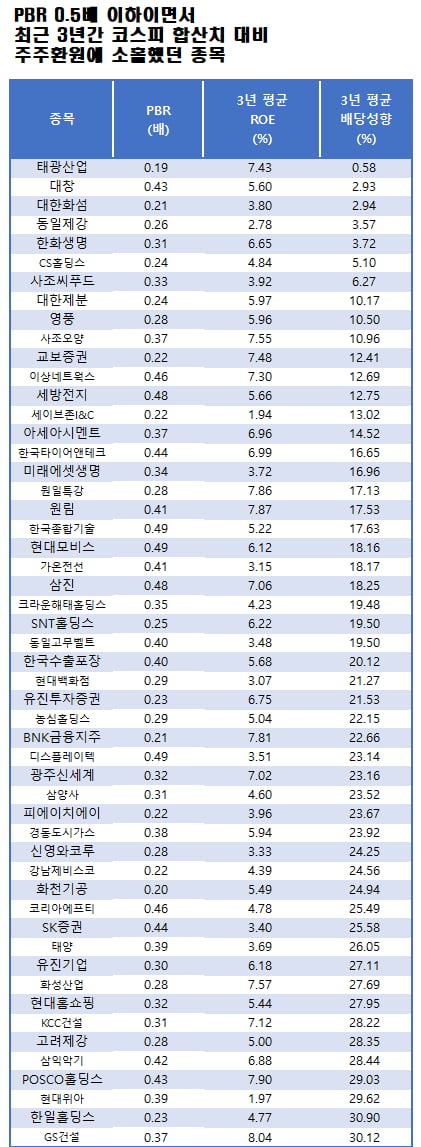 자료=에프앤가이드 데이터가이드