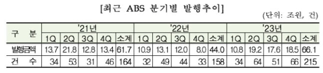 작년 ABS 발행 50% 늘었다…특례보금자리론·NPL 영향