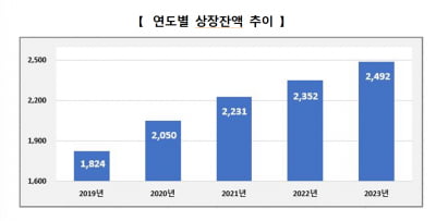 작년 채권 신규상장, 사상 최고치…3년 만에 상장 잔액 500조 늘어