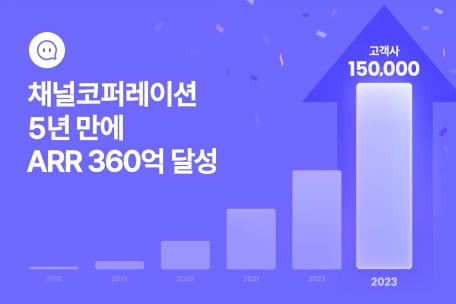 채널코퍼레이션, 채널톡 출시 5년 만에 연간반복매출 360억원 달성