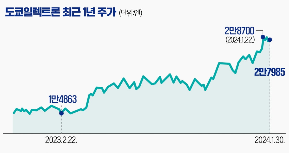 10년간 시총 11배 상승…도쿄일렉트론의 '힘' [글로벌 종목탐구]