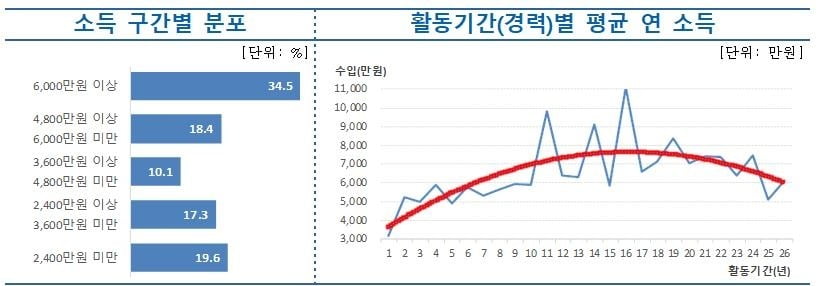 생명보험사 설계사의 연평균 소득과 소득 구간별 분포. /자료=생명보험협회 제공