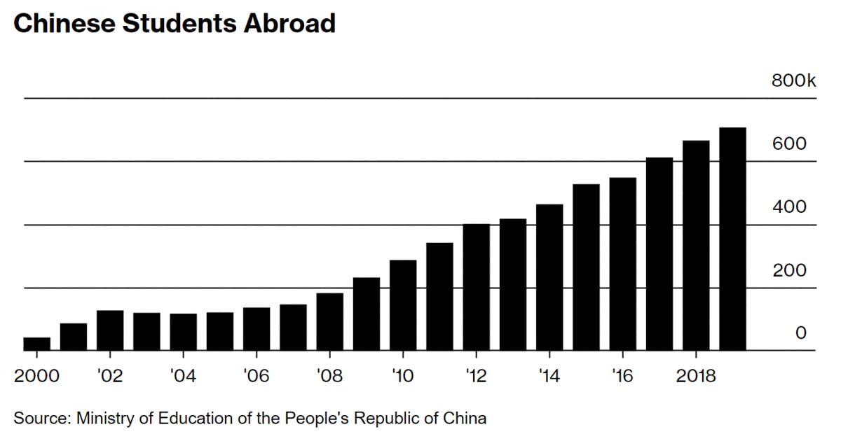 해외로 떠난 중국 유학생 수(자료=중국 교육부, 블룸버그)