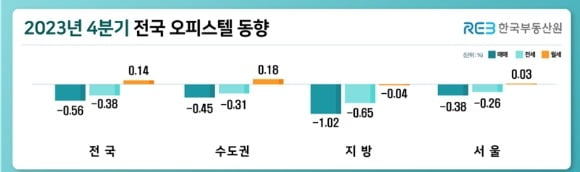 작년 4분기 국내 오피스텔 매매 가격과 전세 가격이 동반 하락했다. 반면 월세 가격은 소폭 상승했다. 한국부동산원