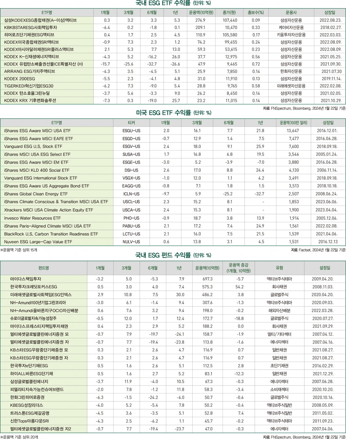 2월호 ESG 마켓 데이터