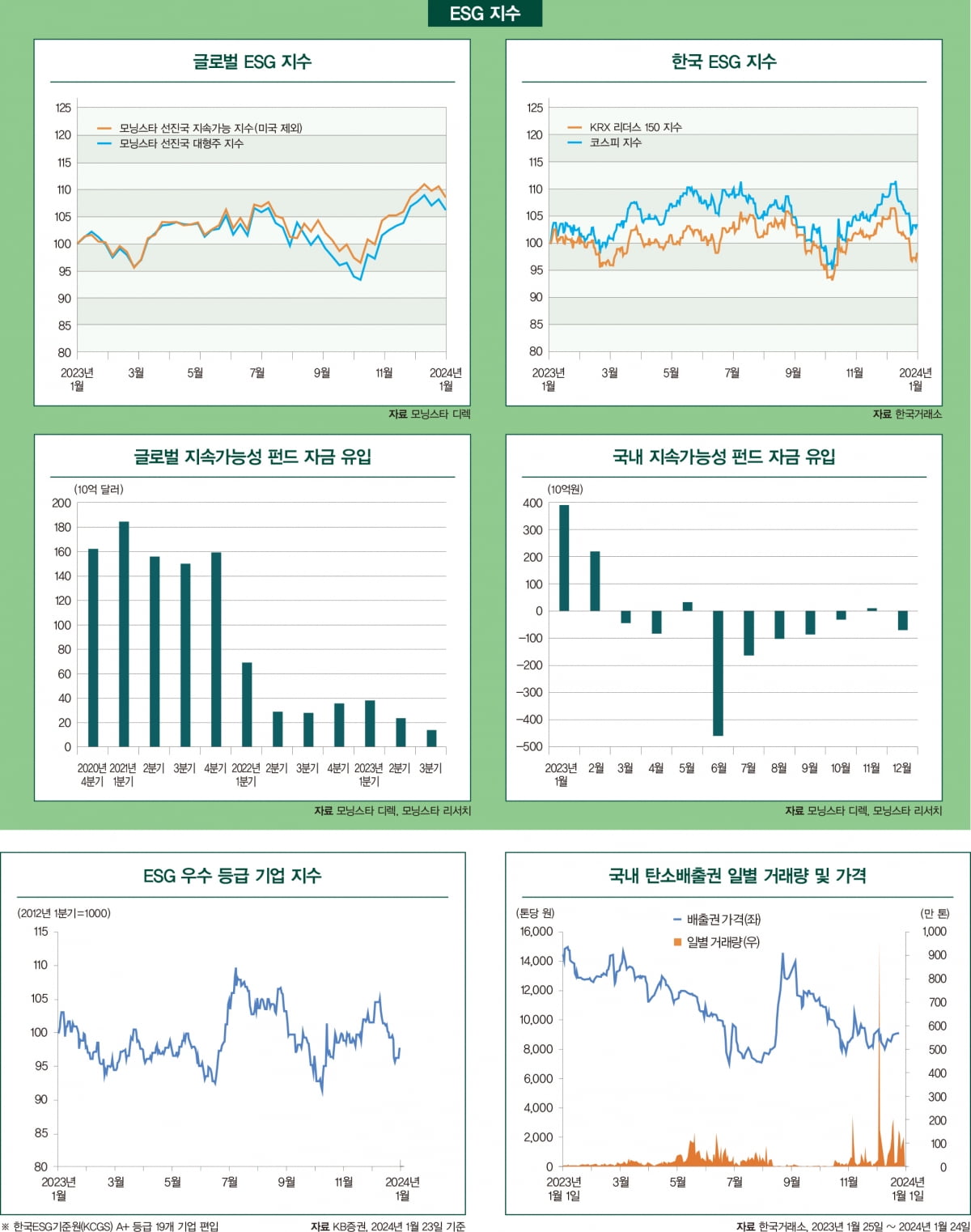 2월호 ESG 마켓 데이터