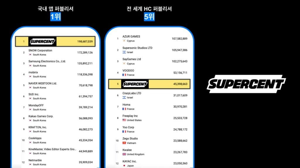 앱 매직, 2023년 국내 앱 퍼블리셔 다운로드 순위(좌) / 2023년 12월 글로벌 HC 퍼블리셔 다운로드 순위(우)
