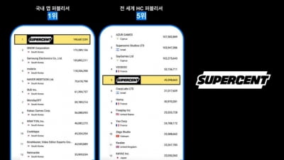 슈퍼센트, 2023년 국내 앱 퍼블리셔 중 다운로드 수 1위 달성