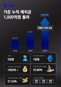 부동산 STO 플랫폼 가온, 누적예치금 1000억원 돌파