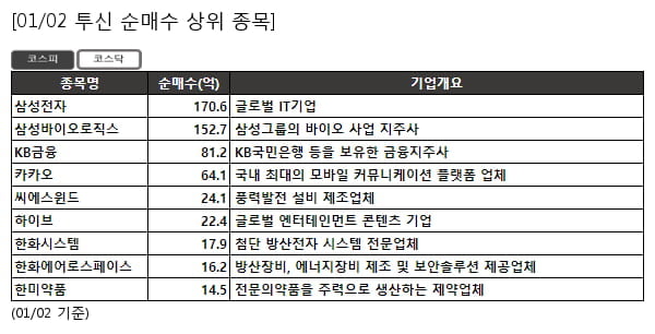 삼성전자,삼성바이오로직스,KB금융,카카오,씨에스윈드,하이브,한화시스템,한화에어로스페이스,한미약품