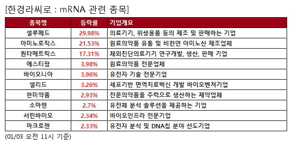 셀루메드,아미노로직스,퀀타매트릭스,에스티팜,바이오니아,셀리드,한미약품,소마젠,서린바이오,마크로젠