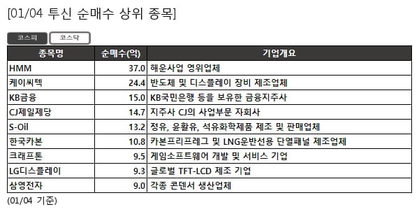 HMM,케이씨텍,KB금융,CJ제일제당,S-Oil,한국카본,크래프톤,LG디스플레이,삼영전자