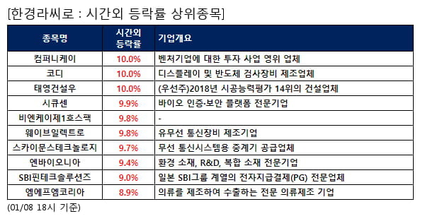 컴퍼니케이,코디,태영건설우,시큐센,비엔케이제1호스팩,웨이브일렉트로,스카이문스테크놀로지,엔바이오니아,SBI핀테크솔루션즈,엠에프엠코리아