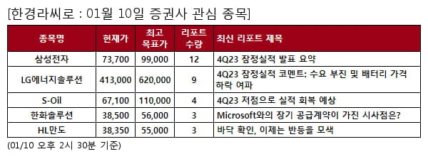 삼성전자,LG에너지솔루션,S-Oil,한화솔루션,HL만도,기아,현대건설,현대차,한미약품,현대모비스,한온시스템,크래프톤,원텍,파마리서치,현대오토에버,대우건설,한국타이어앤테크놀로지,NAVER,현대제철,현대위아,F&F,삼성SDI