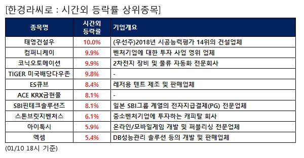 태영건설우,컴퍼니케이,코닉오토메이션,TIGER 미국배당다우존,ES큐브,ACE KRX금현물,SBI핀테크솔루션즈,스톤브릿지벤처스,아이톡시,엑셈