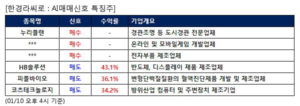 누리플랜,한빛소프트,상신전자,HB솔루션,피플바이오,코츠테크놀로지