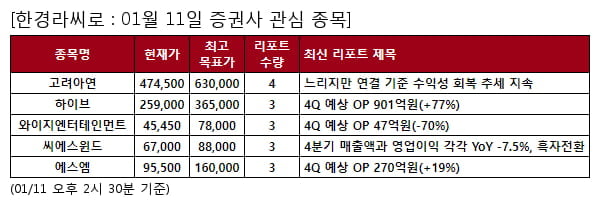 고려아연,하이브,와이지엔터테인먼트,씨에스윈드,에스엠,DL이앤씨,LG유플러스,CJ ENM,HK이노엔,BGF리테일,GS리테일,신세계인터내셔날,미래에셋증권,JYP Ent.,신세계,효성중공업,POSCO홀딩스,F&F,세아제강,이마트,롯데하이마트,LG화학,현대제철,세아베스틸지주,풍산