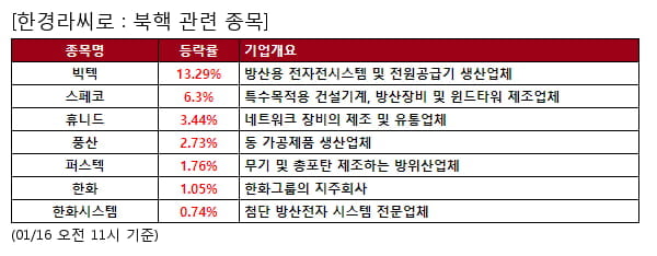 빅텍,스페코,휴니드,풍산,퍼스텍,한화,한화시스템