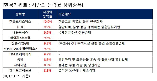 전일 시간외급등주, 한솔로지스틱스 10.0%, KCTC 9.9% 등