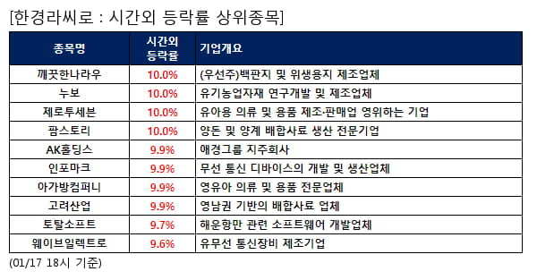 깨끗한나라우,누보,제로투세븐,팜스토리,AK홀딩스,인포마크,아가방컴퍼니,고려산업,토탈소프트,웨이브일렉트로