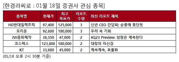 HD현대일렉트릭,오리온,JW중외제약,코스맥스,KT,LG유플러스,롯데칠성