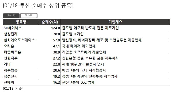 SK하이닉스,삼성전자,한화에어로스페이스,오리온,더존비즈온,신한지주,기아,제주항공,삼성전기,진에어