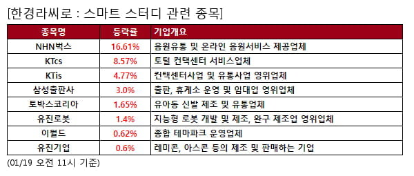 NHN벅스,KTcs,KTis,삼성출판사,토박스코리아,유진로봇,이월드,유진기업