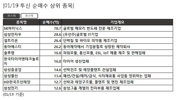 SK하이닉스,삼성전자우,셀트리온,동아에스티,솔루엠,한국타이어앤테크놀로지,삼성중공업,삼성물산,HD한국조선해양,삼성전기