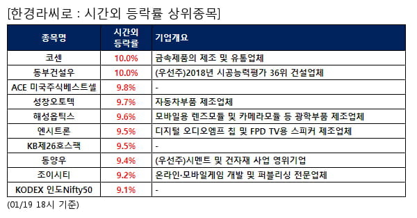 전일 시간외급등주, 코센 10.0%, 동부건설우 10.0% 등