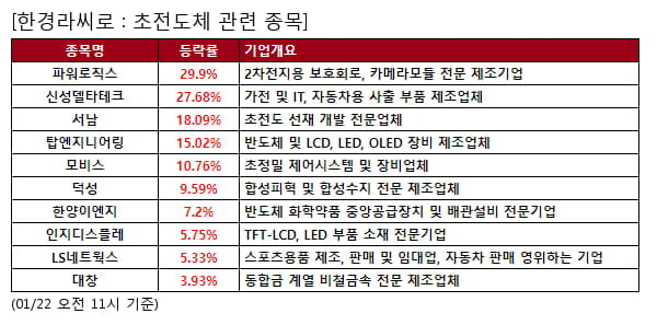 파워로직스,신성델타테크,서남,탑엔지니어링,모비스,덕성,한양이엔지,인지디스플레,LS네트웍스,대창