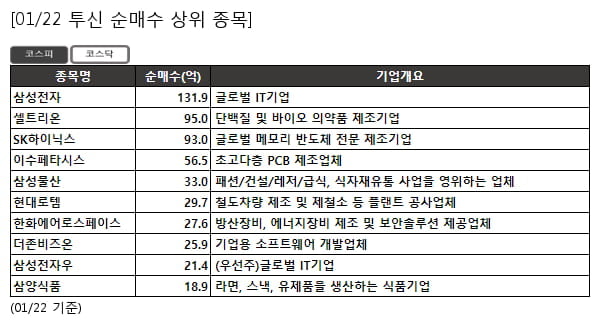 삼성전자,셀트리온,SK하이닉스,이수페타시스,삼성물산,현대로템,한화에어로스페이스,더존비즈온,삼성전자우,삼양식품