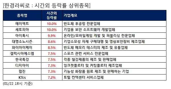 전일 시간외급등주, 에이팩트 10.0%, 세토피아 10.0% 등