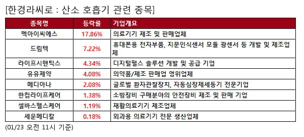 멕아이씨에스,드림텍,라이프시맨틱스,유유제약,메디아나,한컴라이프케어,셀바스헬스케어,세운메디칼