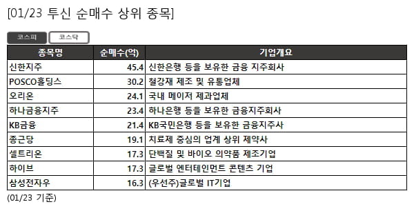 신한지주,POSCO홀딩스,오리온,하나금융지주,KB금융,종근당,셀트리온,하이브,삼성전자우