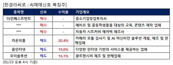 AI매매신호특징주 - TS인베스트먼트 매수, 라온피플 매도