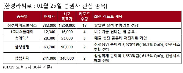 당일 증권사 관심 종목 - 삼성바이오로직스 , LG디스플레이 등