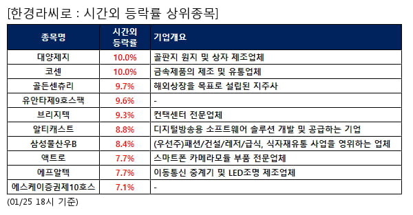 대양제지,코센,골든센츄리,유안타제9호스팩,브리지텍,알티캐스트,삼성물산우B,액트로,에프알텍,에스케이증권제10호스