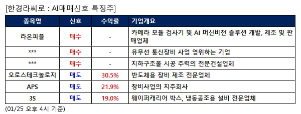 라온피플,대유플러스,특수건설,오로스테크놀로지,APS,3S