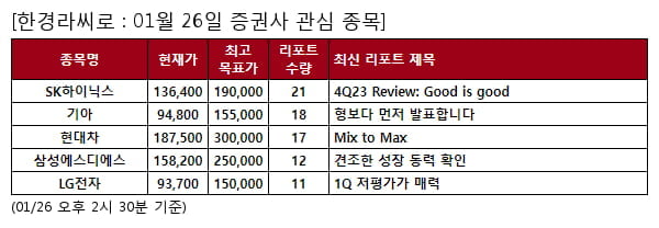 SK하이닉스,기아,현대차,삼성에스디에스,LG전자,LG이노텍,현대글로비스,HDC현대산업개발,미래에셋증권