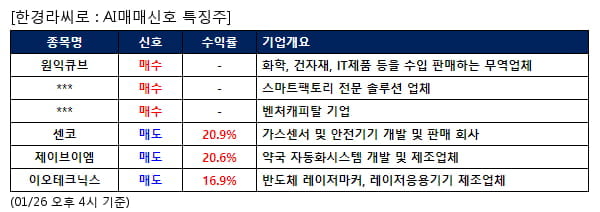 AI매매신호특징주 - 원익큐브 매수, 센코 매도