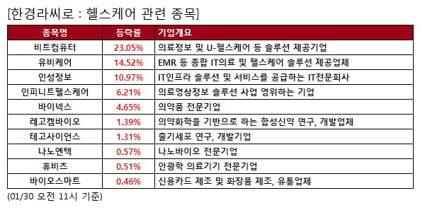 비트컴퓨터,유비케어,인성정보,인피니트헬스케어,바이넥스,레고켐바이오,테고사이언스,나노엔텍,휴비츠,바이오스마트