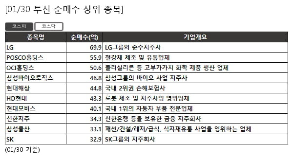 LG,POSCO홀딩스,OCI홀딩스,삼성바이오로직스,현대해상,HD현대,현대모비스,신한지주,삼성물산,SK