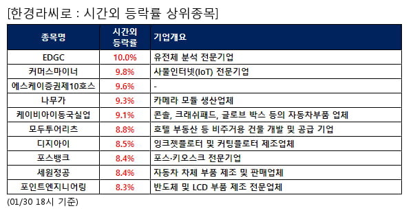 EDGC,커머스마이너,에스케이증권제10호스,나무가,케이비아이동국실업,모두투어리츠,디지아이,포스뱅크,세원정공,포인트엔지니어링