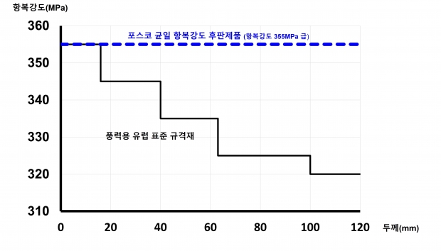 포스코, ‘신재생에너지용 후판 생산공장’ 인증 취득